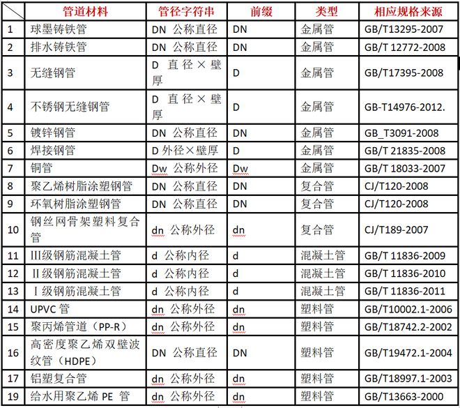 做给排水不会还有搞不清DNDe和Φ的吧？(图3)