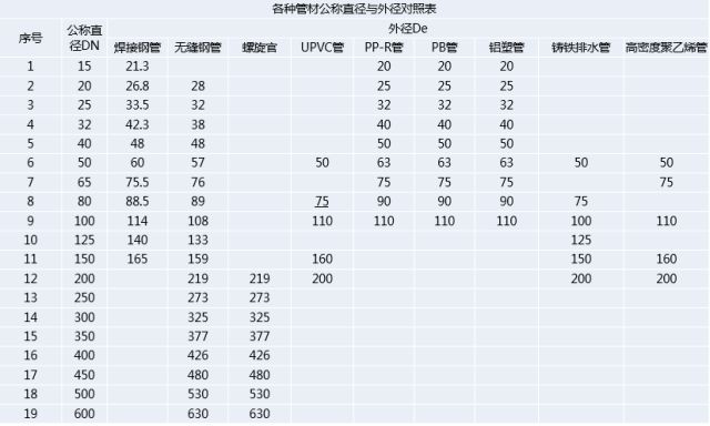做给排水不会还有搞不清DNDe和Φ的吧？(图2)