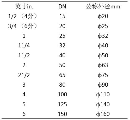 做给排水不会还有搞不清DNDe和Φ的吧？(图1)