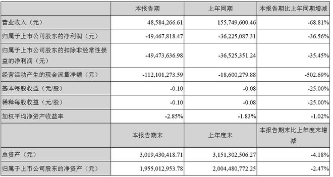 龙泉股份第一季亏损494678万亏损同比增加3656% 公司复工延迟(图1)