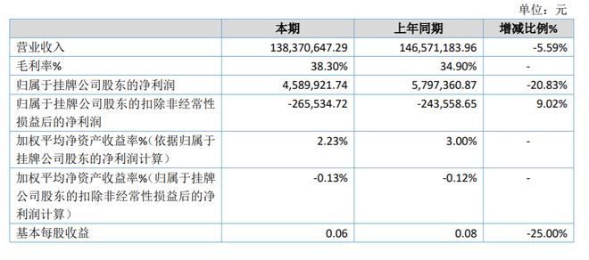 万达重工2019年净利45899万同比减少2083% 销量大幅度提升(图1)