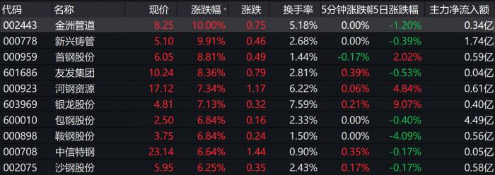 南财研选︱工信部发文培育钢铁领航企业、基建发力点助推管道行业需求有望加速释放(图1)