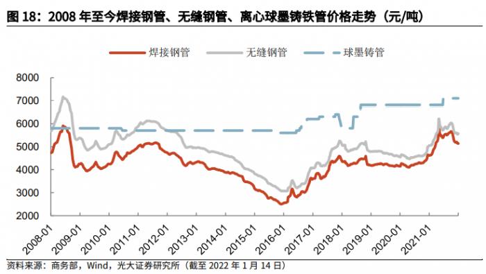 南财研选︱工信部发文培育钢铁领航企业、基建发力点助推管道行业需求有望加速释放(图8)