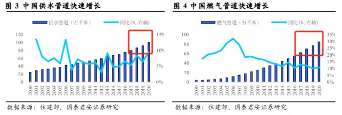 南财研选︱工信部发文培育钢铁领航企业、基建发力点助推管道行业需求有望加速释放(图7)