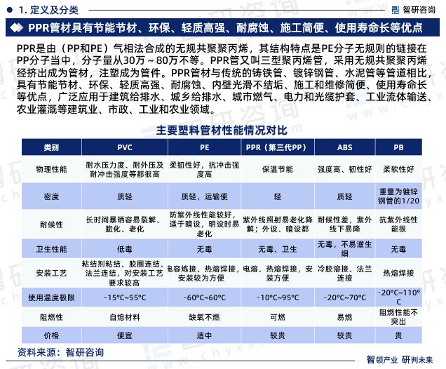 2024版中国PPR管材行业市场深度分析研究报告（智研咨询发布）(图3)