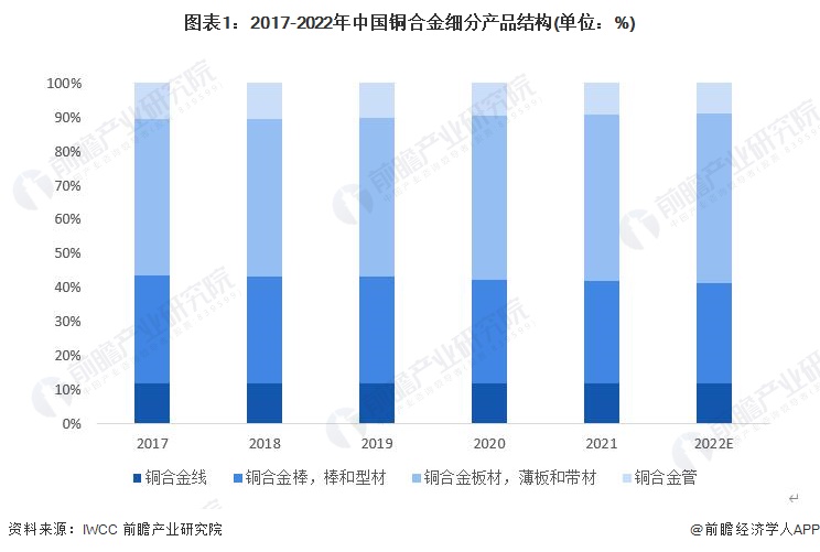 2023年中国铜合金行业管材市场现状分析：产能利用率呈阶梯状分布 细分以黄铜管为主【组图】(图1)