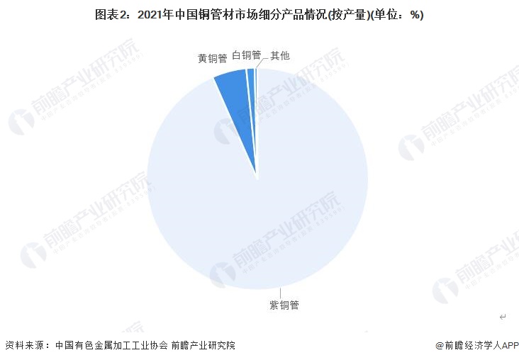 2023年中国铜合金行业管材市场现状分析：产能利用率呈阶梯状分布 细分以黄铜管为主【组图】(图2)