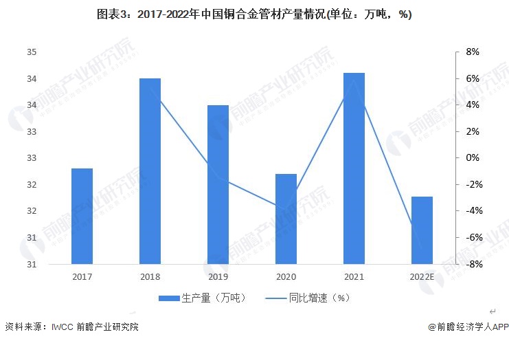 2023年中国铜合金行业管材市场现状分析：产能利用率呈阶梯状分布 细分以黄铜管为主【组图】(图3)