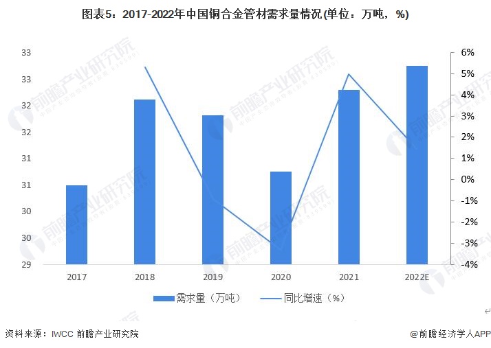 2023年中国铜合金行业管材市场现状分析：产能利用率呈阶梯状分布 细分以黄铜管为主【组图】(图5)