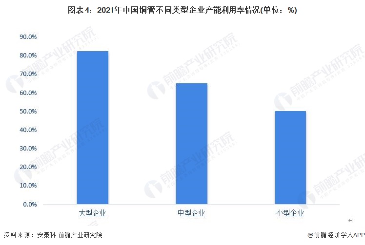2023年中国铜合金行业管材市场现状分析：产能利用率呈阶梯状分布 细分以黄铜管为主【组图】(图4)